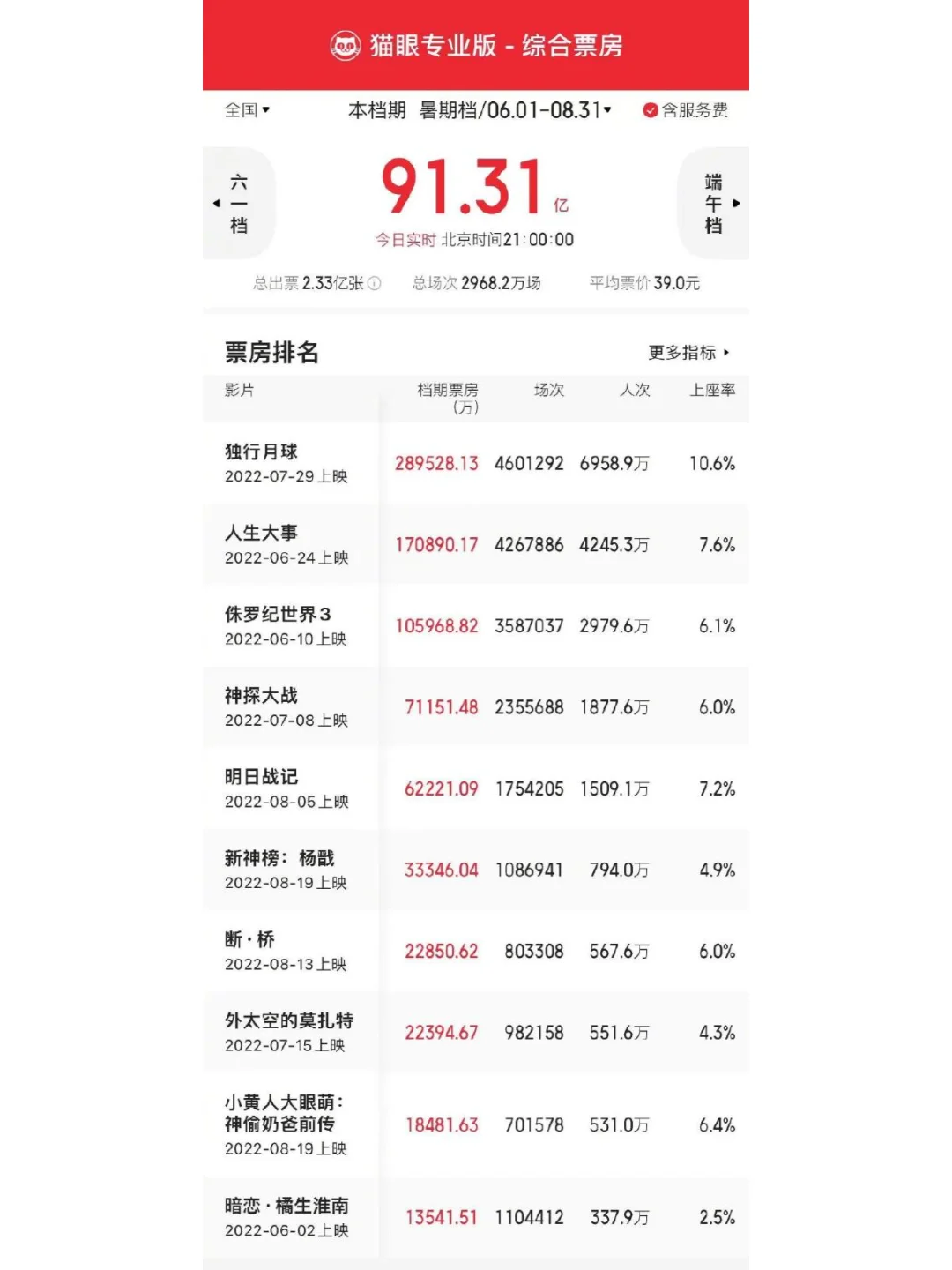 2022年电影票房排行榜前十名,效能解答解释落实_游戏版121,127.12