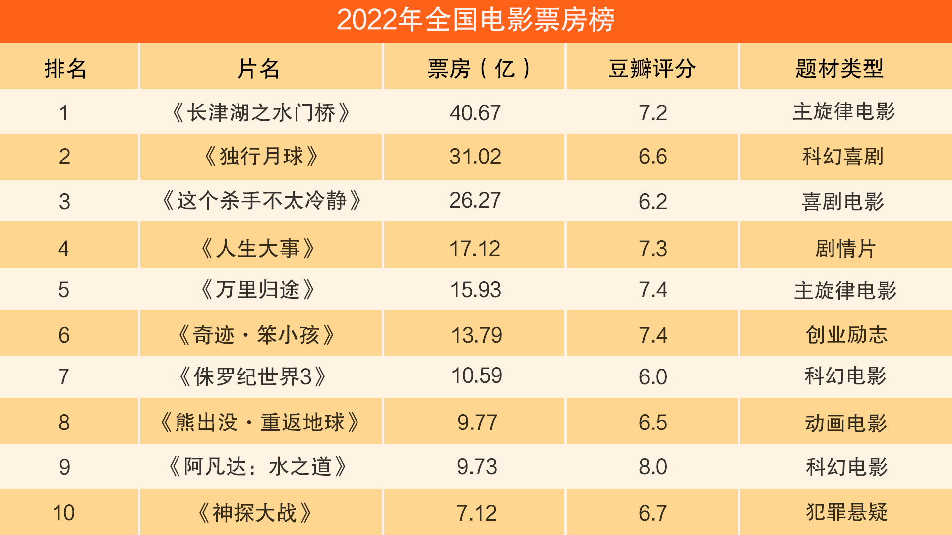 2022年电影票房排行榜前十名,效能解答解释落实_游戏版121,127.12